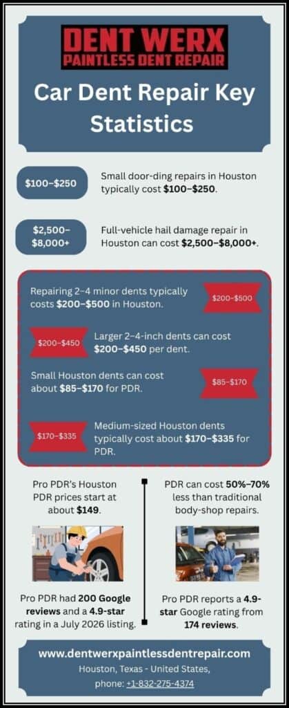 Car Dent Repair Key Statistics