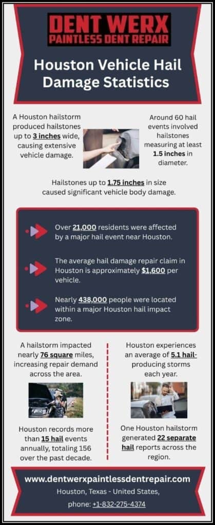 Houston Vehicle Hail Damage Statistics