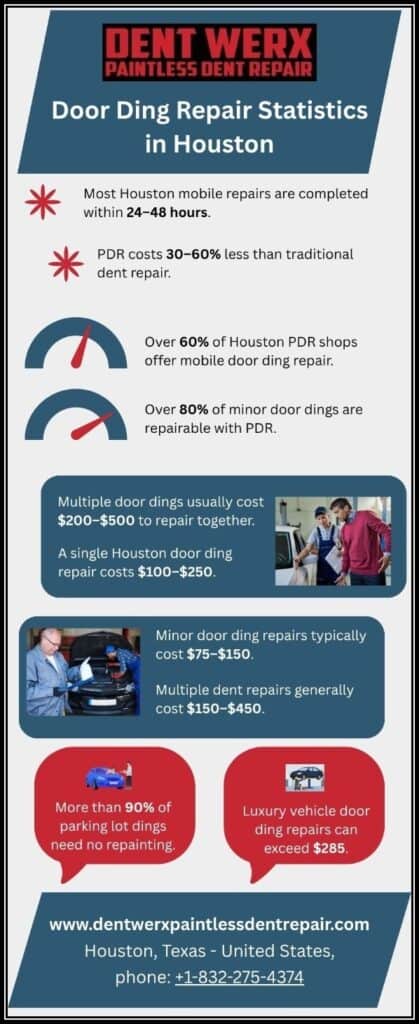 Door-Ding-Repair-Statistics-in-Houston