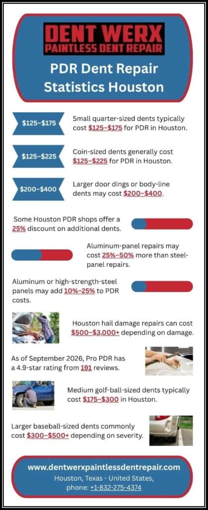 PDR-Dent-Repair-Statistics-Houston